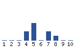 Voting Graph