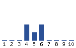 Voting Graph