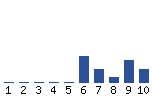 Voting Graph