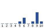 Voting Graph