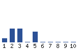 Voting Graph