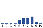 Voting Graph