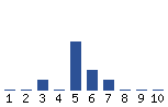 Voting Graph