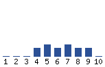 Voting Graph