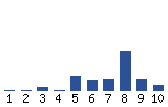 Voting Graph