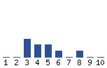 Voting Graph