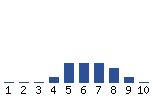 Voting Graph