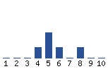 Voting Graph