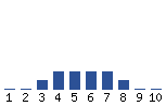 Voting Graph