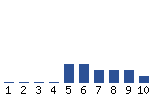 Voting Graph