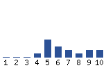 Voting Graph