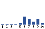 Voting Graph