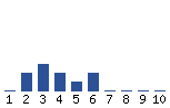 Voting Graph