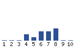 Voting Graph