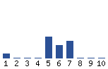 Voting Graph