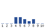 Voting Graph