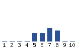 Voting Graph