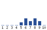 Voting Graph