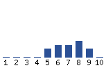 Voting Graph