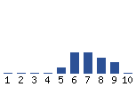 Voting Graph