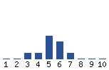 Voting Graph