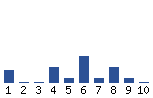 Voting Graph