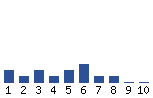 Voting Graph