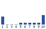 Voting Graph