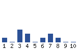 Voting Graph