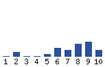 Voting Graph