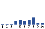 Voting Graph