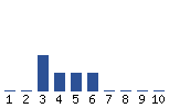 Voting Graph