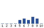 Voting Graph