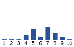 Voting Graph