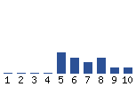 Voting Graph