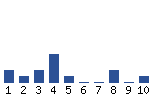 Voting Graph