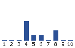 Voting Graph