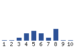 Voting Graph