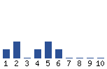 Voting Graph