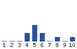 Voting Graph