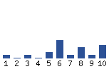 Voting Graph