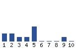 Voting Graph