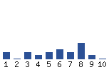 Voting Graph