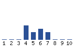 Voting Graph