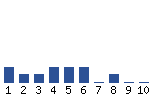 Voting Graph