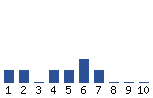 Voting Graph