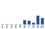 Voting Graph