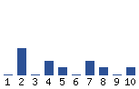 Voting Graph