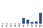 Voting Graph