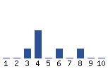 Voting Graph